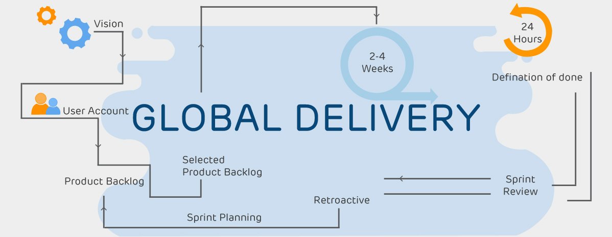 Global Delivery Model